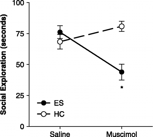 Figure 2 Escapable stress and social exploration. Mean ( ± SEM) time spent in social exploration of a juvenile during a 3-min test. Escapable stress had no effect on social exploration (ES-Saline group) but inactivation with muscimol microinjection of vmPFC during stress interfered and significantly reduced social exploration in the ES-Muscimol group. HC: home cage controls. *ES-Muscimol group significantly less than all other groups, ps < 0.01. n = 8–10 rats per group.