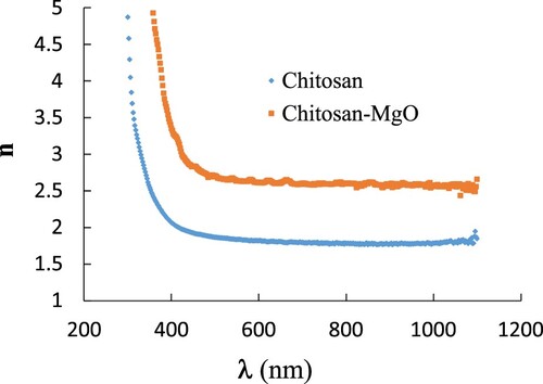 Figure 13: The refractive index dispersion with wavelengths for CS and CS-MgO films.