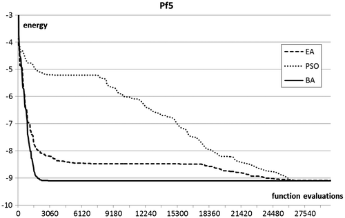 Figure 6. Optimisation plots for pf5 folding benchmarks.