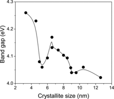 Figure 5. The bandgap estimated from the optical absorption spectra versus average particle sizes of the crystallites of the different samples.