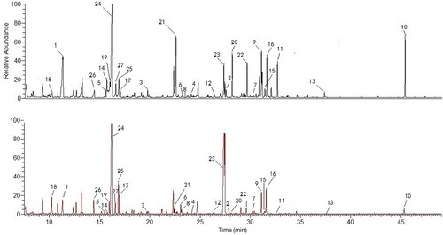 Figure 1. Typical GC/MS chromatograms of C. albicans SC5314 cells from the SK-treated group (A) or control group (B). 27 ion peaks were dramatically different between SK-treated group and control group. The related metabolites are listed in Table S1.