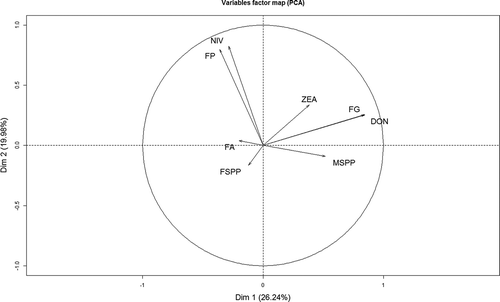 Figure 3. Biplot of the principal component analysis of Fusarium species incidence (%) with F. graminearum (FG), F. avenaceum (FA), F. poae (FP), F. spp. (FSPP), Microdochium spp. (MSPP) as well as the mycotoxin content (µg kg–1) with deoxynivalenol (DON), nivalenol (NIV) and zearalenone (ZEA) in Swiss barley samples collected in 2013 and 2014, FSPP: F. culmorum, F. crookwellense, F. equiseti, F. tricinctum, F. dimerum and F. sporotrichioides, n = 440.