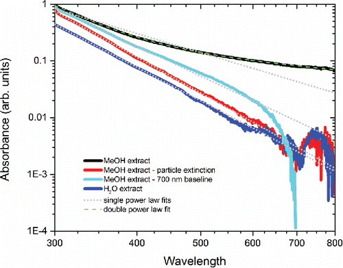 Figure 3. Log-transformed plot of absorption spectra for WS and MS extracts. Insoluble particle extinction contributes significantly to apparent MS absorption (black line), but the dual power-law fit (dashed [green] line) accounts for it and the BrC absorption.