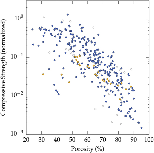 Figure 11. Compressive strength in presence and absence of ice-lens type structural defects (all materials and all solvents reported in the papers analyzed in this meta-analysis). Color code: blue: no defects [Citation26–Citation31, Citation33, Citation36, Citation38, Citation40, Citation41, Citation43, Citation44, Citation46, Citation50–Citation55, Citation61, Citation64, Citation65, Citation67, Citation68, Citation70, Citation71, Citation73, Citation77, Citation78, Citation85, Citation90, Citation91, Citation94, Citation98, Citation100, Citation103–Citation110, Citation113, Citation115, Citation118, Citation124–Citation127, Citation129, Citation130, Citation132, Citation134, Citation135, Citation143], yellow: defects [Citation25, Citation52, Citation86, Citation91, Citation96], white: cannot tell from the published micrographs [Citation37, Citation39, Citation49, Citation56, Citation91, Citation95, Citation96, Citation119].