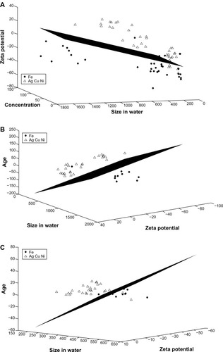 Figure 7 Linear discriminant analysis for iron versus the group of silver, copper, and nickel. (A) The features of concentration, zeta potential, and agglomerated size in water provide the best separation for the two groups when the entire data set is considered. (B) Zeta potential, agglomerated size in water, and age provide the best separation when only data for high concentrations (100 mg/L) are considered. (C) Zeta potential, agglomerated size in water, and age provide the best separation when only data for low concentrations (10 mg/L) are considered.