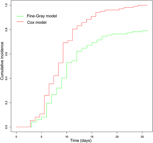 Figure 6 The cumulative mortality of patients with higher age, direct bilirubin, neutrophil ratio and in presence of renal disease by fine-gray model and Cox model.