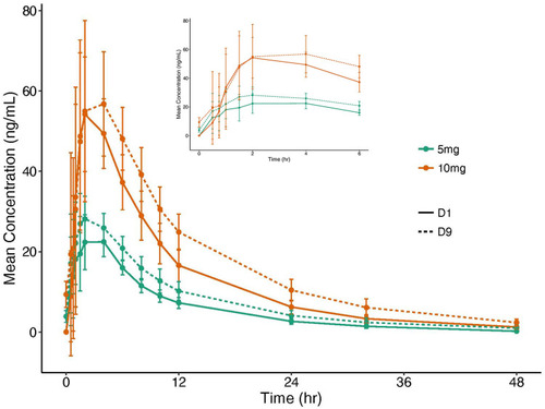 Figure 5 The mean plasma drug concentration–time curves at D1, D9 of 5 mg and 10 mg dose groups.