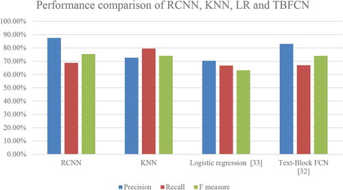 Figure 9. Performance comparison of RCNN, KNN, LR and TBFCN