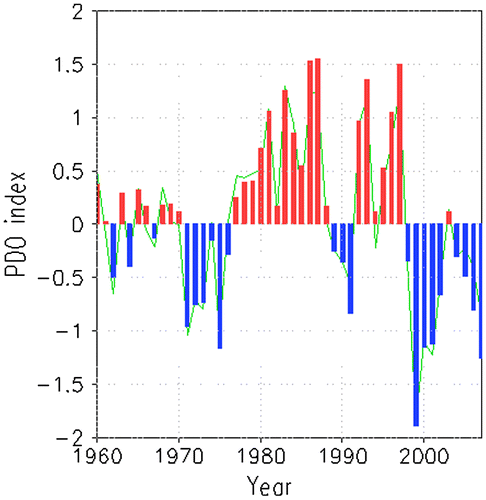 Fig. 1. Time series of PDO index. The red and blue bars stand for the model CTRL experiment and the green curve represents the ERSST reanalysis.