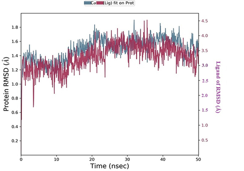 Figure 7 RMSD plot of 2Y9X with compound 2.