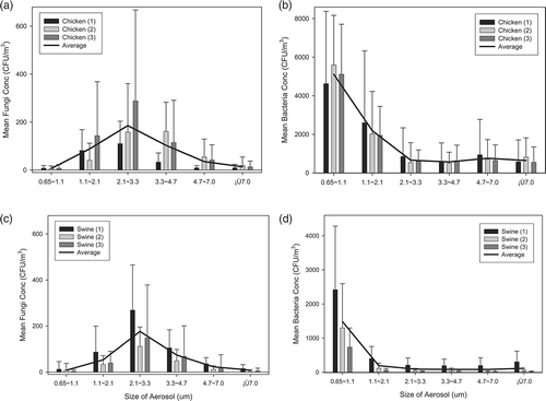 Figure 3. Distributions of (a, c) fungal and (b, d) bacterial aerosol concentrations in six size ranges released from (a, b) chicken and (c, d) swine feces.