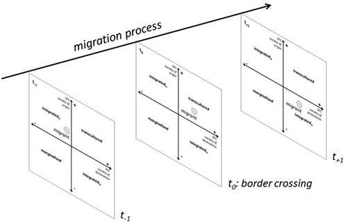 Figure 5. Transnational Life Course scheme. Source: own representation.