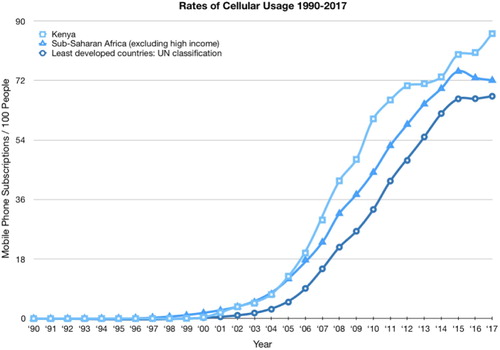 Figure 1. Growth rate of cellular usage as defined by mobile phone subscriptions per 100 people between 1990–2017. Mobile phone subscriptions in Kenya appear higher than mobile phone subscriptions of least developed countries according to UN Classification and Sub-Saharan African countries excluding high income. Data accessed on 18 June 2019. Data source: World Bank. Source: International Telecommunication Union, World Telecommunication/ICT Development Report and database (Citation2018).