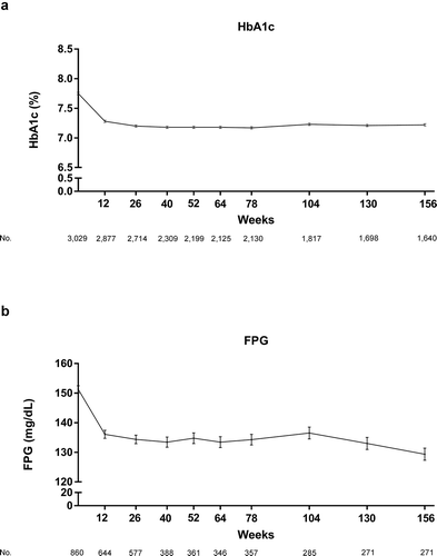 Figure 2. Adjusted mean ± standard error levels of (a) HbA1c and (b) FPG over time in the effectiveness analysis set (determined via mixed model for repeated measures analysis). FPG, fasting plasma glucose; HbA1c, glycated hemoglobin based on the National Glycohemoglobin Standardization Program (NGSP)