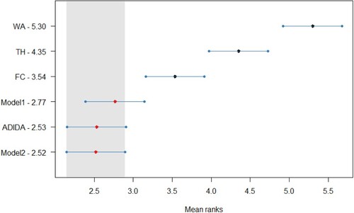 Figure A3. Statistical comparison of forecasting accuracy in case of decreasing demand scenario (Synthetic Dataset) for TSB method, Critical distance  = 0.754.