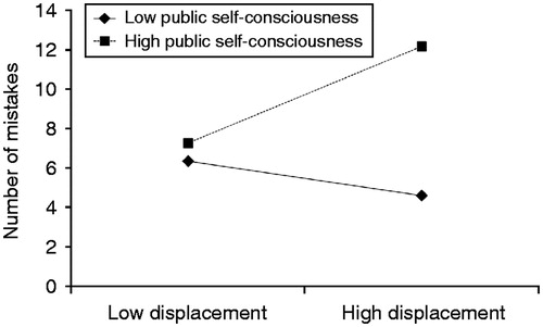 Figure 2. Number of mistakes in mental arithmetic task during the TSST as a function of displacement behaviour and public self-consciousness. Low displacement behaviour/public self-consciousness was defined as below the mean − 1 SD; high was defined as above the mean + 1 SD. This figure displays the variation in the number of mistakes in the cognitive task within the range of displacement behaviour and public self-consciousness, using the test of simple slopes. The t-test results in conjunction with Bonferroni correction using median-split displacement behaviour and public self-consciousness revealed that the women high in both displacement behaviour and public self-consciousness (n = 15) made significantly more mistakes in the cognitive task than women low in displacement behaviour and high in public self-consciousness (n = 22); t(35) = 3.12, p < 0.01. Furthermore, women high in both displacement behaviour and public self-consciousness (n = 15) made significantly more mistakes than women high in displacement behaviour and low in public self-consciousness (n = 16); t(29) = 6.82, p < 0.001. In addition, women low in displacement behaviour and low in public self-consciousness (n = 9) made significantly more mistakes in the cognitive task than women high in displacement behaviour and low in public self-consciousness (n = 16); t(23) = 5.85, p < 0.001.
