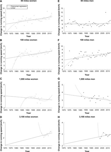 Figure 1 Running speed across calendar years from 50-mile to 3,100-mile events for the annual fastest runners.