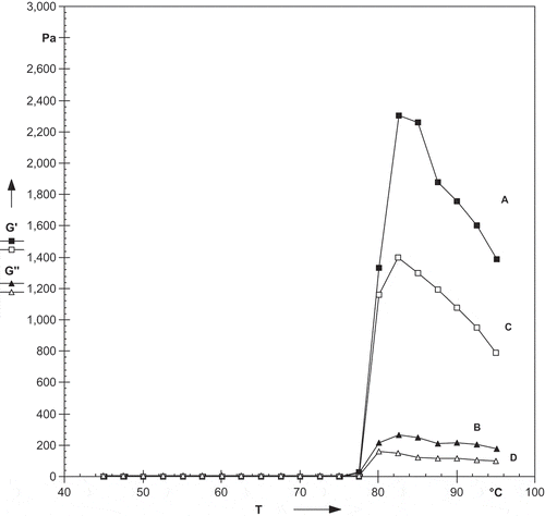 Figure 4. Effect of heating on rheological properties of starches isolated from litchi kernel (A = G′, B = G″) and mango kernel (C = G′, D = G″).