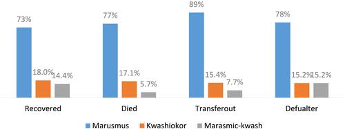 Figure 3 Distribution of treatment outcome by type of SAM in children at public hospitals of Addis Ababa 2019.