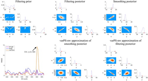 Fig. 10. Top: corner plots of filtering prior (left), filtering posterior (center) and smoothing posterior (right) for DA cycle 660 with ΔT=0.6. The histograms are obtained by running the PF-GR with Ne=105. The red dots are the true states and the orange dots are the observations. Bottom: RMSE as a function of DA cycle (left) and the varPS-nw approximations of the filtering posterior (center) and smoothing posterior (right).