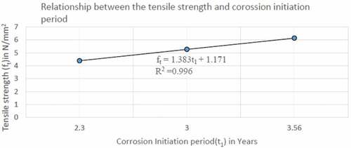 Figure 9. Relationship between tensile strength and corrosion initiation period