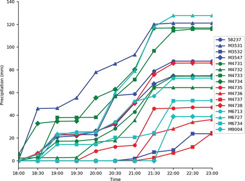 Figure 3. Accumulated precipitation (mm) in 30-minute intervals from 18:00 to 23:00 on 28 September 2014, at different stations in Pukou District, China.Source: Pukou Meteorological Bureau, 2015.