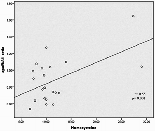 Figure 3 Scatter plot shows apoB/A1 ratio correlated signiﬁcantly with homocysteine concentration.