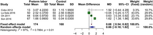 Figure 7. Forest plot of the relationship between amniotic fluid MMP-9 and preterm birth.