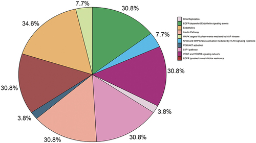 Figure 6 Based on the P-value and the percentage of genes, the Funrich software created a pie chart representing 10 biological pathways.