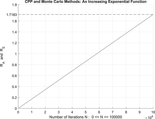 Figure 31. The increasing convergence of the Monte Carlo method up to N = 100,000 iterations.