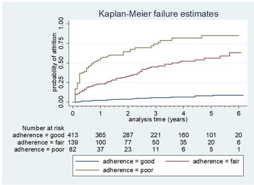 Figure 4 Kaplan–Meier failure estimates of attrition by adherence level among adult patients on ART in Woldia Town Public Health Facilities, Northeast Ethiopia, 2020.