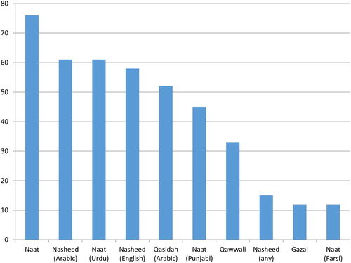 Figure 3. Preferred language for performing (%, n = 66).