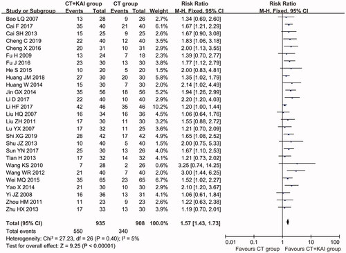 Figure 5. Comparisons of ORR between experimental and control group. Forest plot of the comparison of ORR between the experimental and control group. Control group, conventional treatment alone group; Experimental group, conventional treatment and KAI combined group. The fixed-effects meta-analysis model (Mantel–Haenszel method) was used.