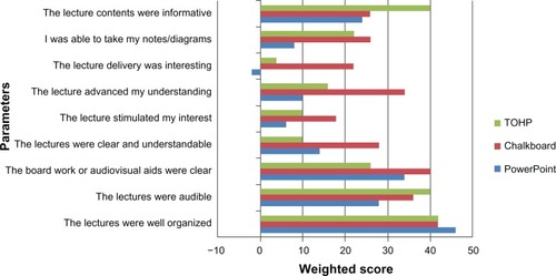 Figure 2 Dental students’ opinions of the lectures using different teaching aids.