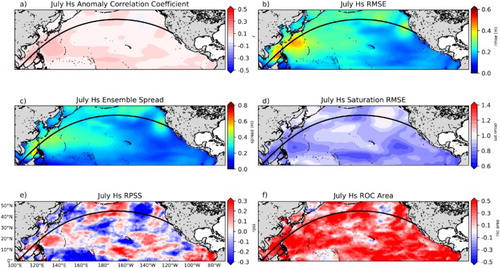 Figure 10. CCSM4-WW3 forecast skill of simulating July significant wave height (Hs) compared to ERA-Interim using 1st July initial conditions. (a) Anomaly correlation; (b) RMSE; (c) Ensemble spread; (d) Saturation RMSE; (e) Rank Probability Skill Score and (f) Normalized Relative Operating Characteristic Area. The stippling on the anomaly correlation shows areas where the correlation coefficient is significantly different from zero at the 95th percentile level.