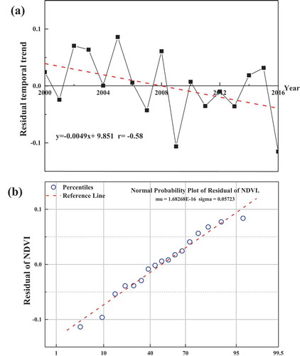 Figure 6. Characteristics of temporal NDVI residual values: (a) temporal trend of the residual value from 2000 to 2016 and (b) the probability distribution of the residual values.