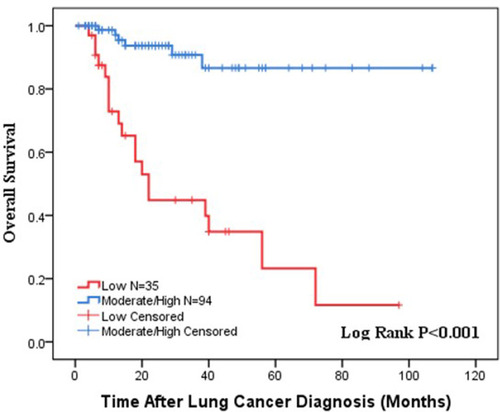 Figure 1 Kaplan–Meier survival curve showing the relationship between the differentiation status of lung cancer and overall survival.