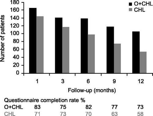 Figure 4. Patients completing questionnaires post-treatment (GHS/HRQoL).