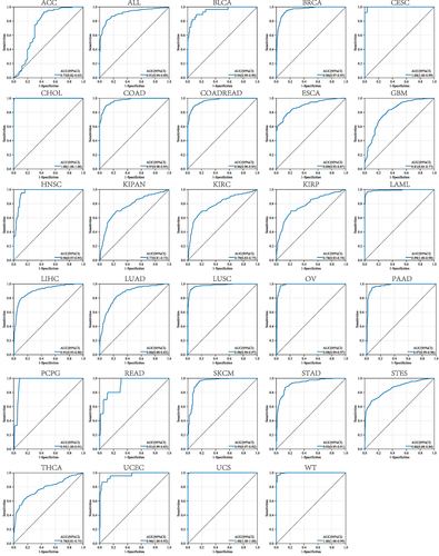 Figure 3 Receiver operating characteristic (ROC) analysis of RAD54L to distinguish tumors in pan-cancer.