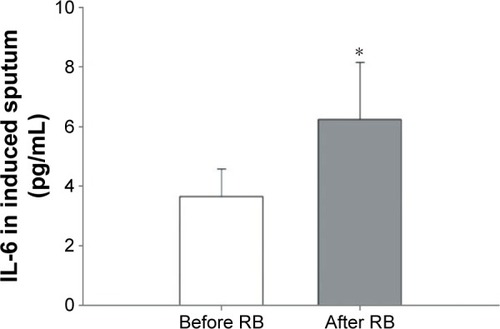 Figure 3 Inspiratory resistive breathing (IRB) induces IL-6 upregulation in the induced sputum of healthy humans.