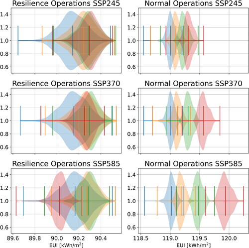 Fig. 11. EUI by operation mode, year, and SSP (colors according to legend in Figure 9). The y axis is probability density.