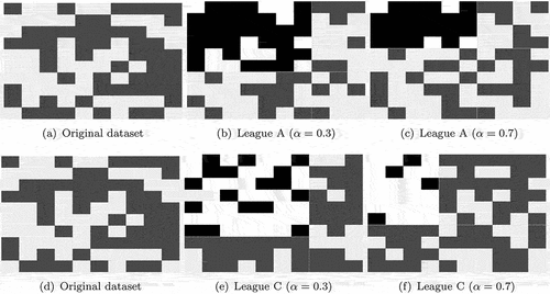 Figure 2. Leagues a and C with different exponents (α=0.3,0.7, τ=0.5).