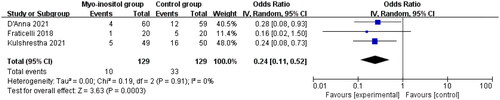 Figure 2. Forest plot for the meta-analysis of treatment requirement with insulin.