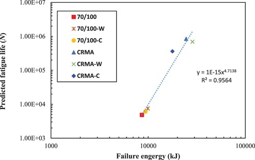 Figure 13. Correlation between predicted fatigue life and failure energy.