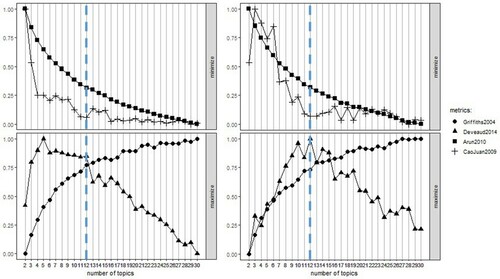 Figure A1. Graphical representation of metrics used to determine the candidate number of latent topics discussed in Italian reviews (left) and non-Italian reviews (right). The graphics depict the value of each metric (y-axis) as a function of the number of latent topics (x-axis). The vertical dashed line highlights the selected number of latent topics.