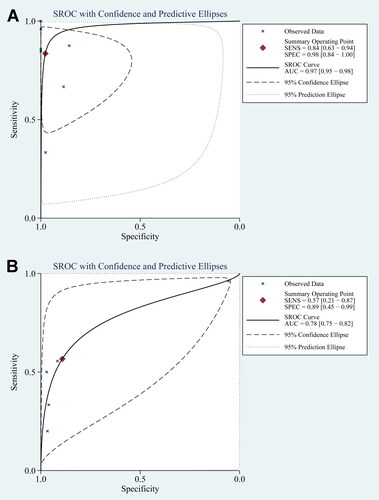 Figure 4. Subgroup analyses for the summarized ROC curves according to the different ultrasonic protocol applied; (A) summarized ROC curves for the performance of prenatal neurosonography for the diagnosis of ACC; and (B) summarized ROC curves for the performance of regular ultrasonic screening for the diagnosis of ACC.
