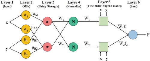 Figure 4. General ANFIS architecture of first-order Takagi-Sugeno fuzzy model