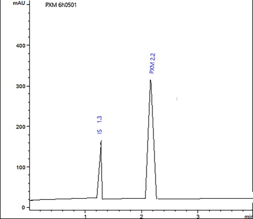 Figure 10. HPLC Spectrum of PXM and IS in plasma.