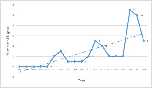 Figure 3. Variations in the number of CMPC-related papers (2000–2018).