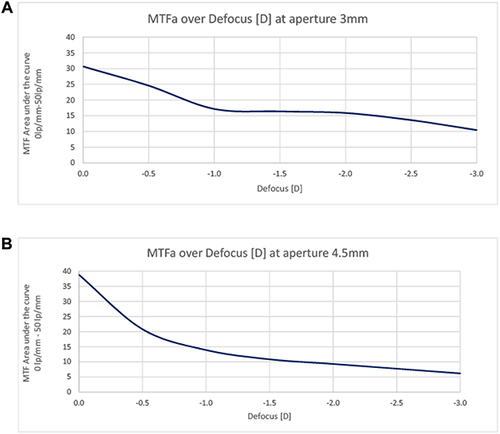 Figure 4 (A and B) MTFa of PureSee® IOL. Area under the modulation transfer function curve (MTFa) at defocus 0 D to −3 D, for an aperture of 3 mm (A) and 4.5 mm (B).